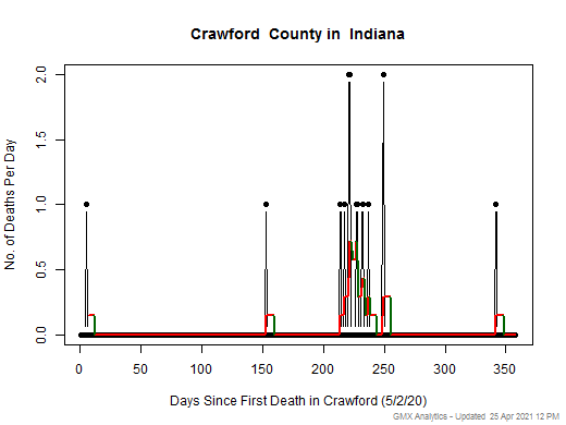Indiana-Crawford death chart should be in this spot