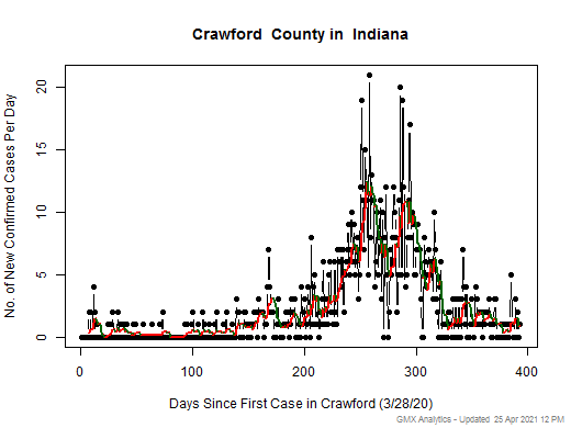 Indiana-Crawford cases chart should be in this spot