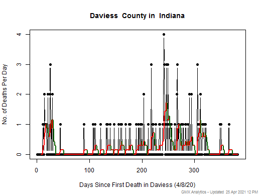 Indiana-Daviess death chart should be in this spot