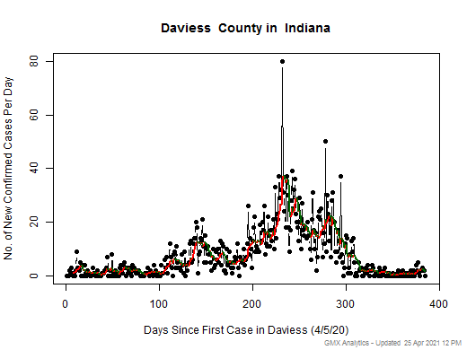 Indiana-Daviess cases chart should be in this spot