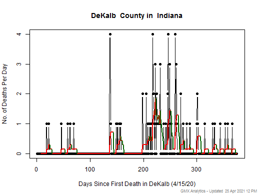 Indiana-DeKalb death chart should be in this spot