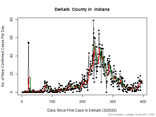 Indiana-DeKalb cases chart should be in this spot