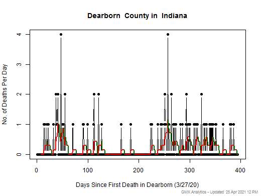 Indiana-Dearborn death chart should be in this spot