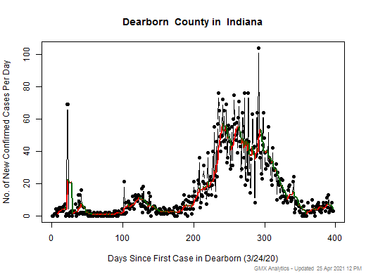 Indiana-Dearborn cases chart should be in this spot