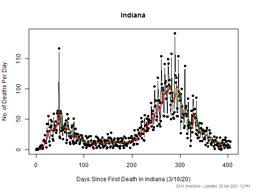 Indiana death chart should be in this spot