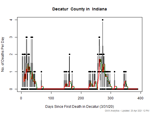 Indiana-Decatur death chart should be in this spot