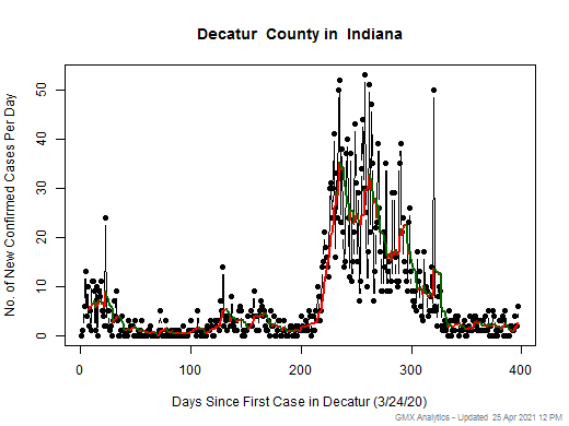 Indiana-Decatur cases chart should be in this spot