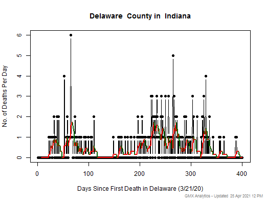 Indiana-Delaware death chart should be in this spot