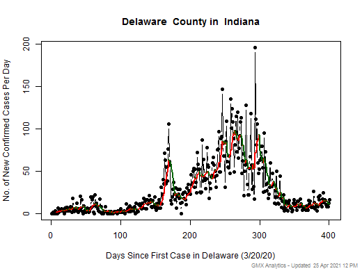 Indiana-Delaware cases chart should be in this spot