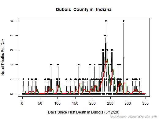 Indiana-Dubois death chart should be in this spot