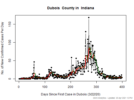 Indiana-Dubois cases chart should be in this spot