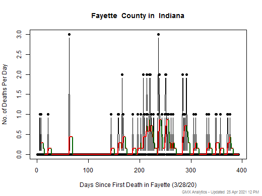Indiana-Fayette death chart should be in this spot