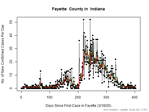 Indiana-Fayette cases chart should be in this spot
