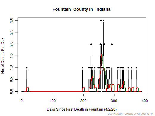 Indiana-Fountain death chart should be in this spot