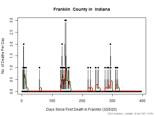 Indiana-Franklin death chart should be in this spot