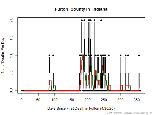 Indiana-Fulton death chart should be in this spot