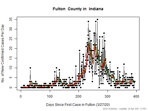 Indiana-Fulton cases chart should be in this spot