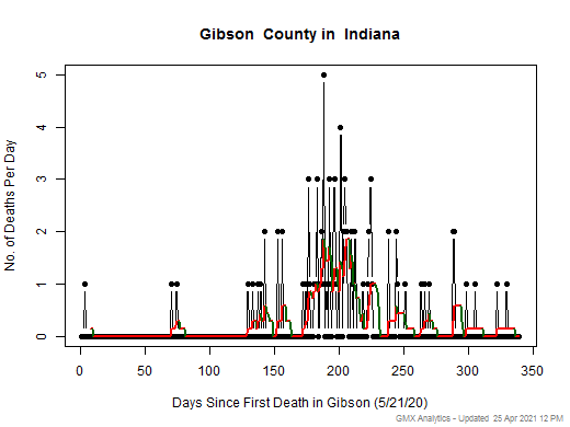 Indiana-Gibson death chart should be in this spot