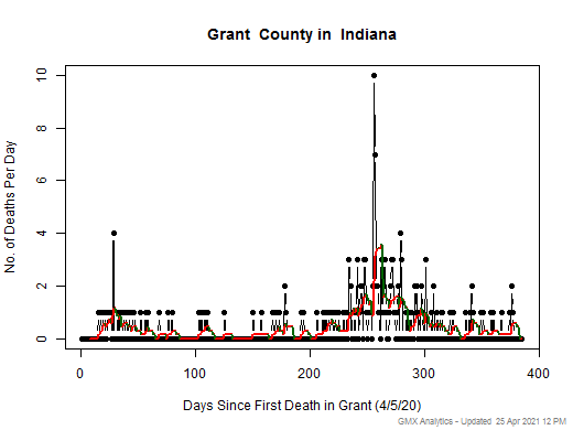 Indiana-Grant death chart should be in this spot