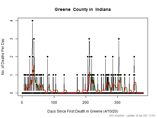 Indiana-Greene death chart should be in this spot