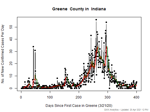 Indiana-Greene cases chart should be in this spot