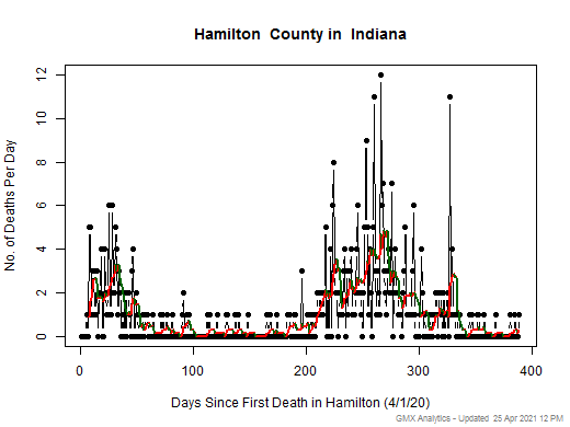 Indiana-Hamilton death chart should be in this spot