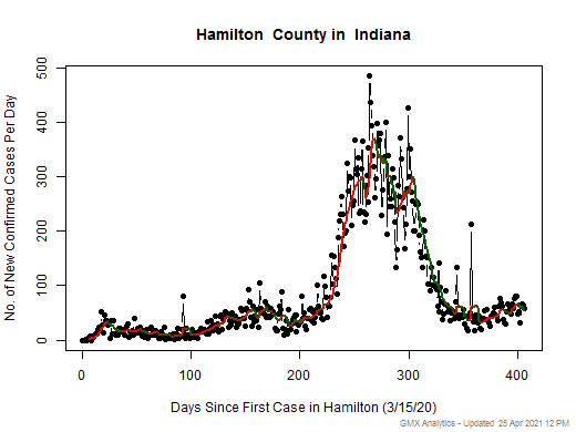 Indiana-Hamilton cases chart should be in this spot