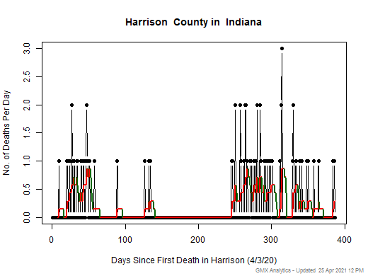 Indiana-Harrison death chart should be in this spot