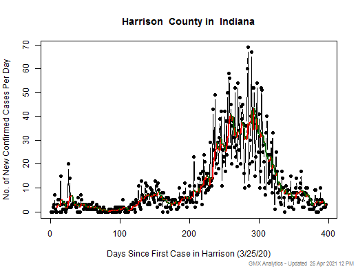 Indiana-Harrison cases chart should be in this spot