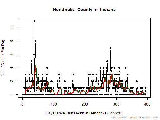 Indiana-Hendricks death chart should be in this spot
