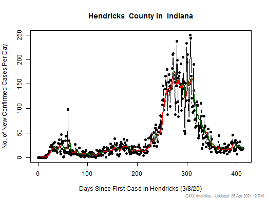 Indiana-Hendricks cases chart should be in this spot