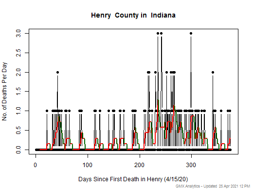 Indiana-Henry death chart should be in this spot