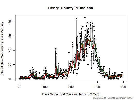 Indiana-Henry cases chart should be in this spot