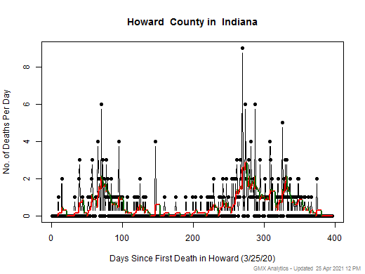 Indiana-Howard death chart should be in this spot