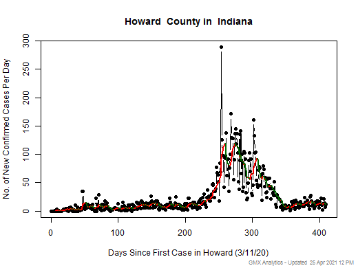 Indiana-Howard cases chart should be in this spot
