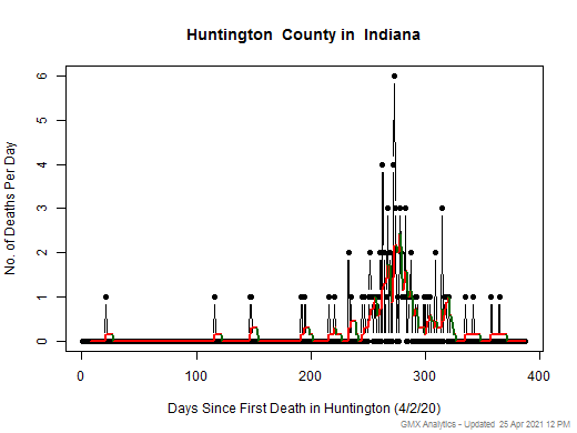 Indiana-Huntington death chart should be in this spot