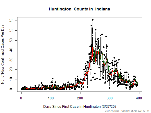 Indiana-Huntington cases chart should be in this spot