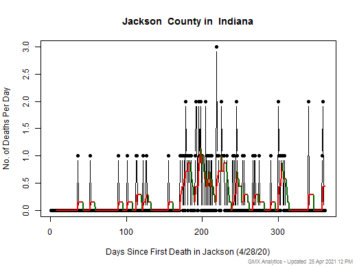 Indiana-Jackson death chart should be in this spot