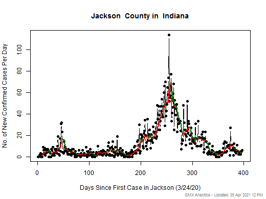 Indiana-Jackson cases chart should be in this spot