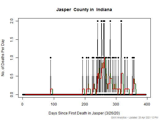 Indiana-Jasper death chart should be in this spot