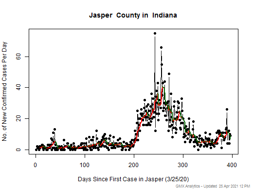 Indiana-Jasper cases chart should be in this spot