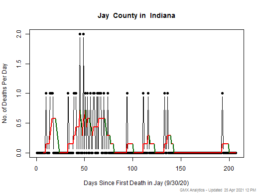 Indiana-Jay death chart should be in this spot