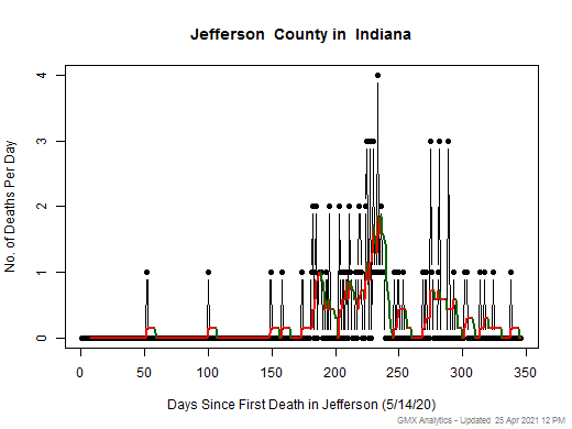 Indiana-Jefferson death chart should be in this spot