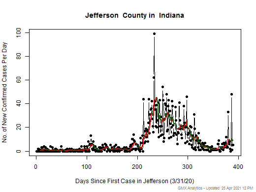 Indiana-Jefferson cases chart should be in this spot