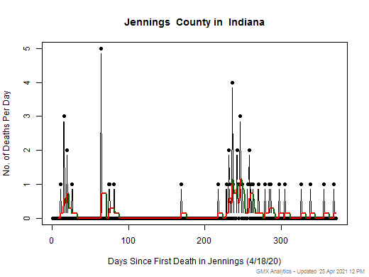 Indiana-Jennings death chart should be in this spot