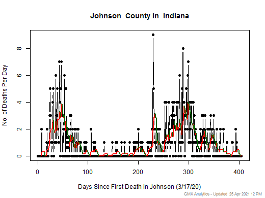 Indiana-Johnson death chart should be in this spot