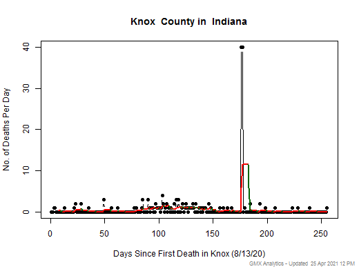 Indiana-Knox death chart should be in this spot