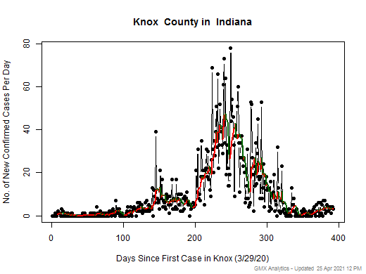 Indiana-Knox cases chart should be in this spot