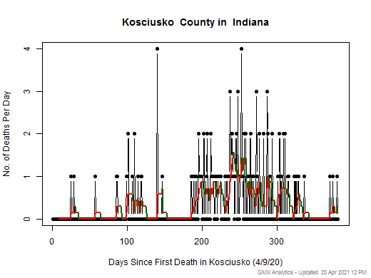Indiana-Kosciusko death chart should be in this spot
