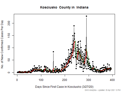 Indiana-Kosciusko cases chart should be in this spot
